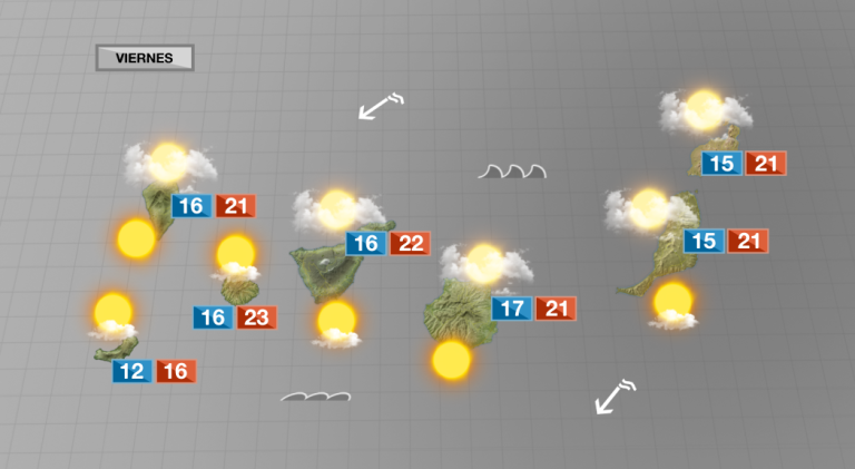 Nubes y temperaturas en ascenso para este viernes