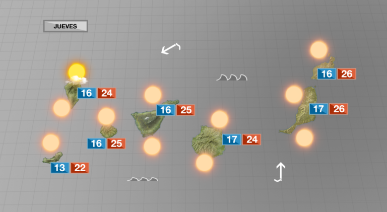 Sol y temperaturas cálidas para este jueves