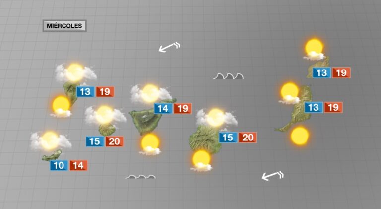 Tiempo variable y temperaturas sin cambios para este miércoles