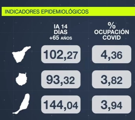 Canarias desciende a 177 contagios y registra un fallecimiento por covid-19 en las últimas 24 horas