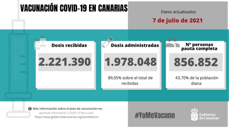 El 43,70 por ciento de la población diana está vacunada en Canarias