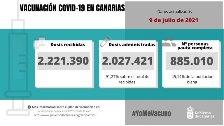 El 42% de la población diana de Canarias ya está inmunizada frente a la COVID-19