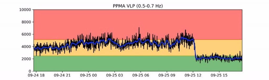 El tremor volcánico baja "de forma notable" en La Palma durante las últimas horas