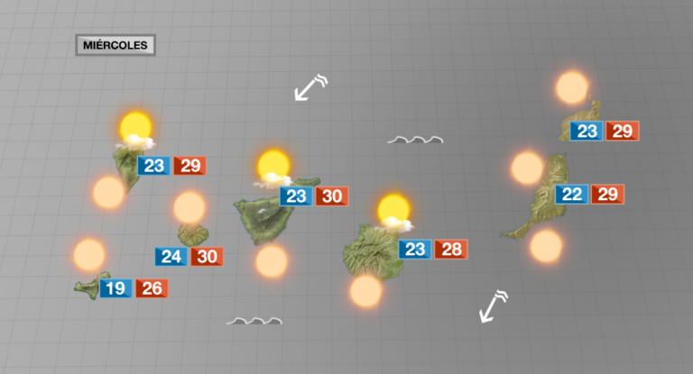 Tiempo estable con más horas de sol