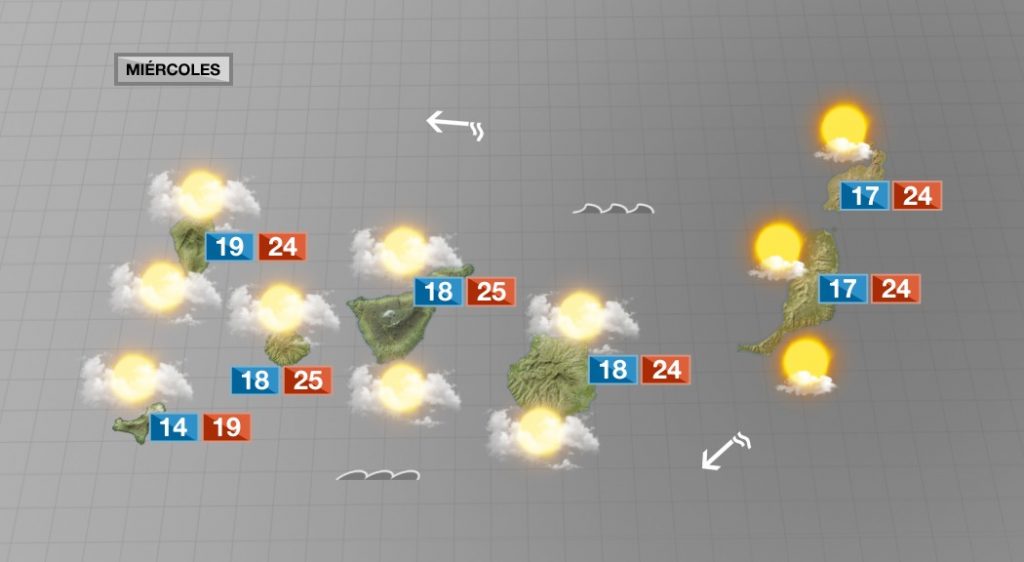 Este miércoles apenas variarán las temperaturas en Canarias pero se espera un descenso del mercurio de cara al jueves con llegada de lluvia