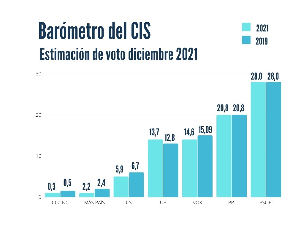 Ligero repunte del PSOE sobre el PP en el último barómetro anual del CIS