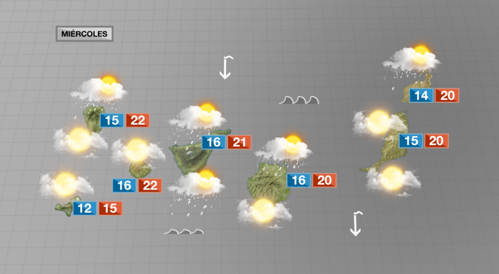 Miércoles con más nubes que sol y chubascos en la mayor parte del archipiélago