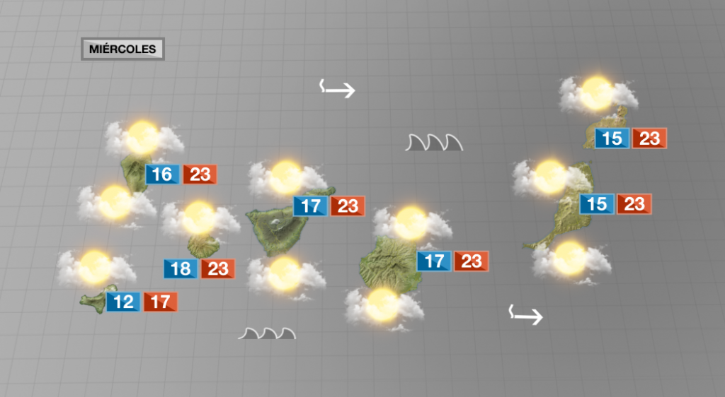 Este miércoles encontraremos sol sobre todo en la costa