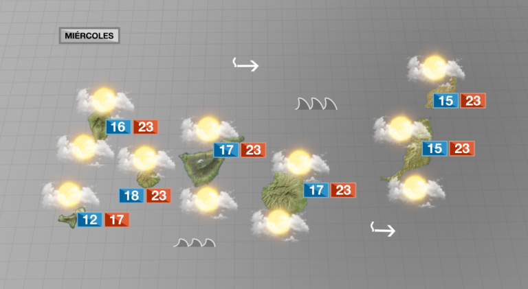 Este miércoles encontraremos sol sobre todo en la costa