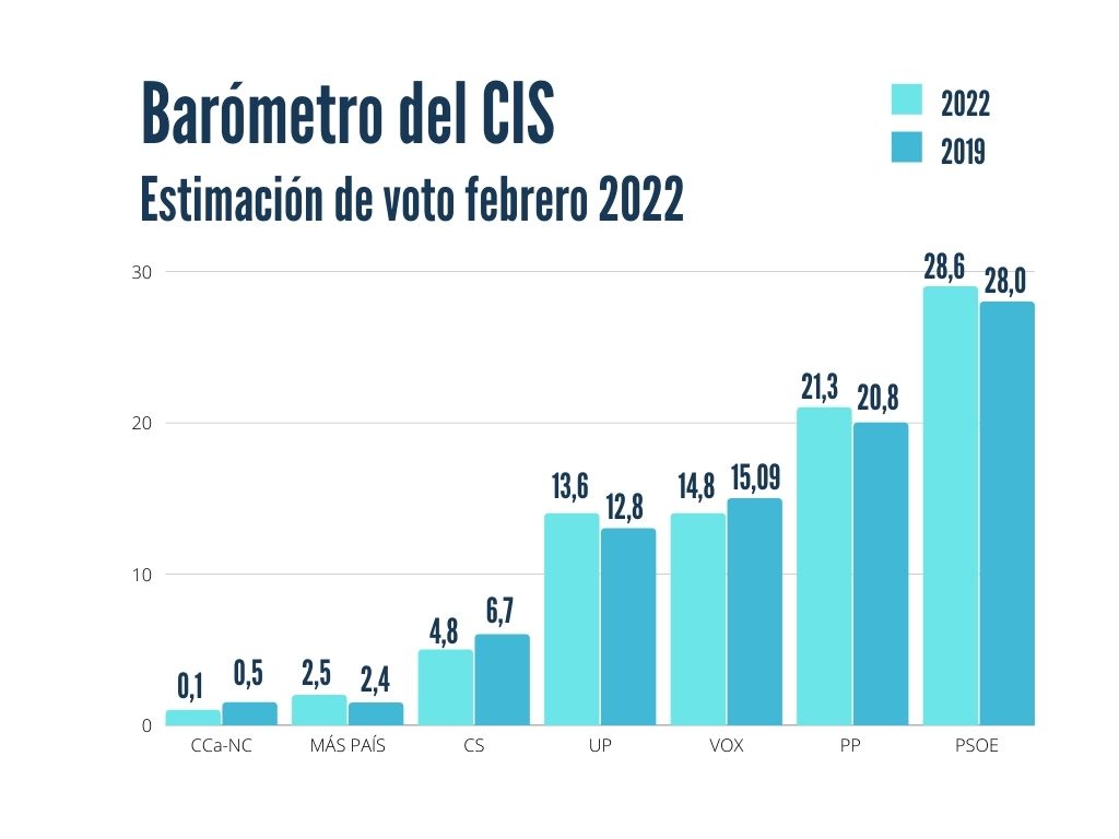 El PSOE aumenta ligeramente su ventaja en un CIS previo a la crisis del PP