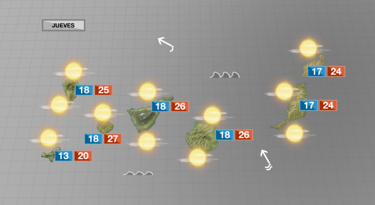 Este jueves predominarán las temperaturas cálidas con restos de calima