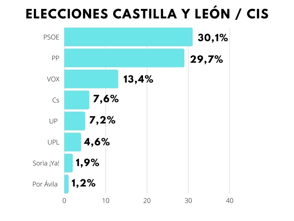 PP y Vox no sumarían una mayoría suficiente en Castilla y León, según el CIS