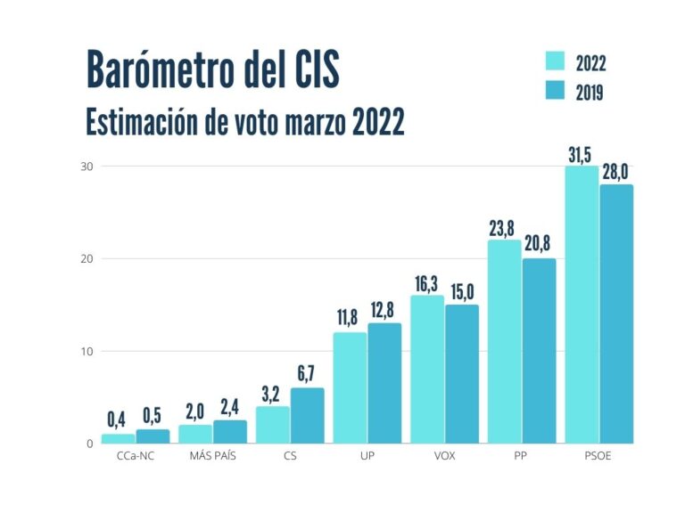 El CIS aumenta la ventaja del PSOE y sitúa a Vox como tercera fuerza política