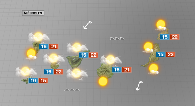Temperaturas sin apenas cambios y viento intenso en las islas orientales