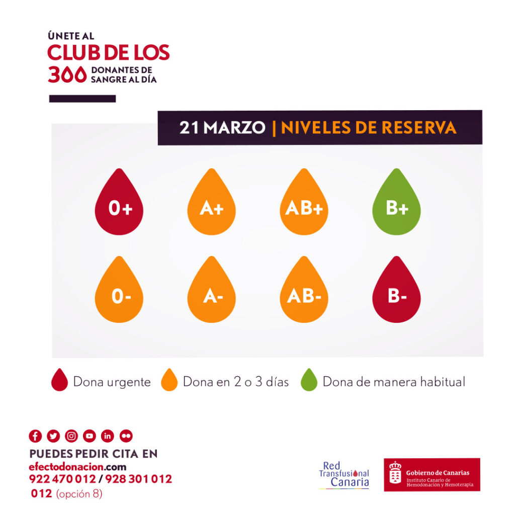 Canarias necesita donaciones sangre