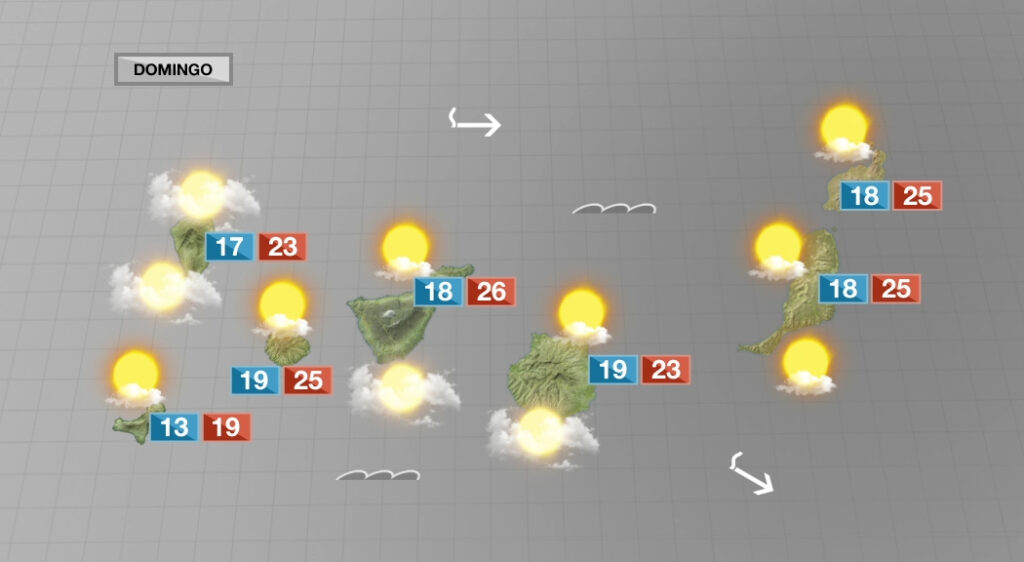 Este domingo habrá menos nubes aunque estarán presentes en las horas centrales del día. Refrescarán las temperaturas a primera hora en Tenerife con intervalos ventosos muy fuertes en El Teide