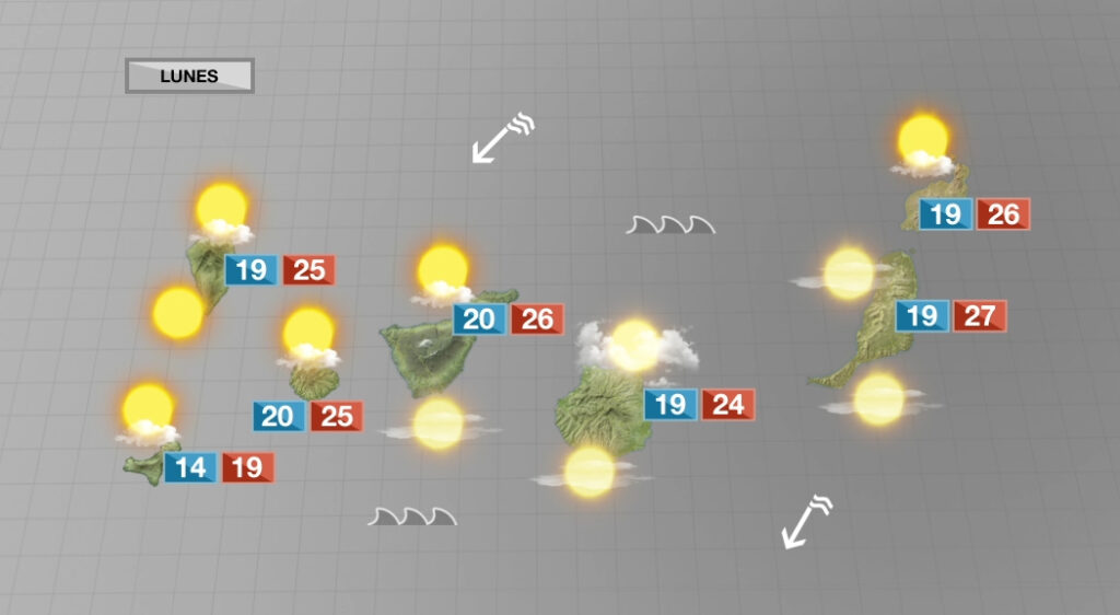 Tiempo soleado en general con algunas nubes. Subirán las temperaturas máximas en el interior de Tenerife y Gran Canaria