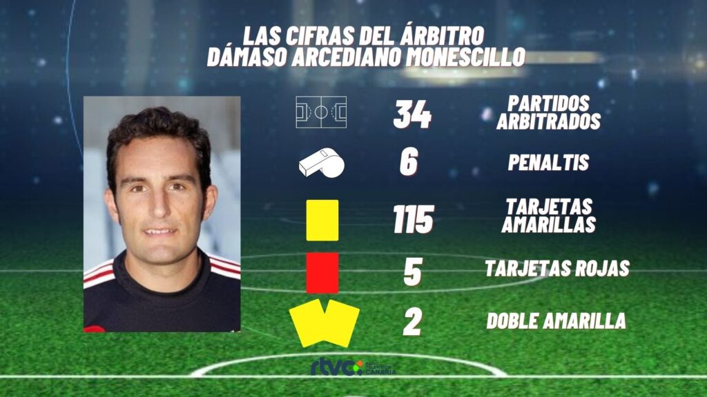 Esta temporada 21/22 Dámaso Arcediano lleva 34 partidos arbitrados y ha pitado seis penaltis. Además ha sacado 115 tarjetas amarillas, 5 tarjetas rojas y 2 tarjetas dobles que han supuesto una expulsión
