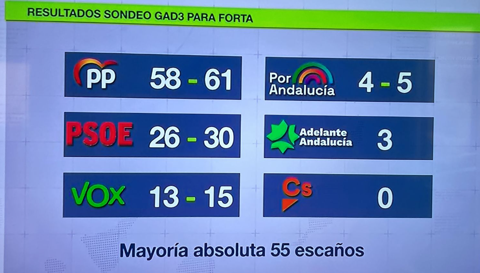 Un sondeo de Forta da mayoría absoluta al PP en elecciones andaluzas