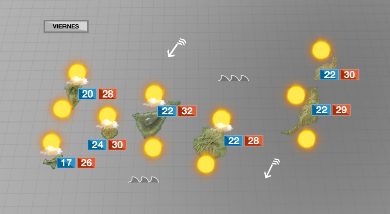 Las temperaturas disminuirán levemente el viernes en Canarias