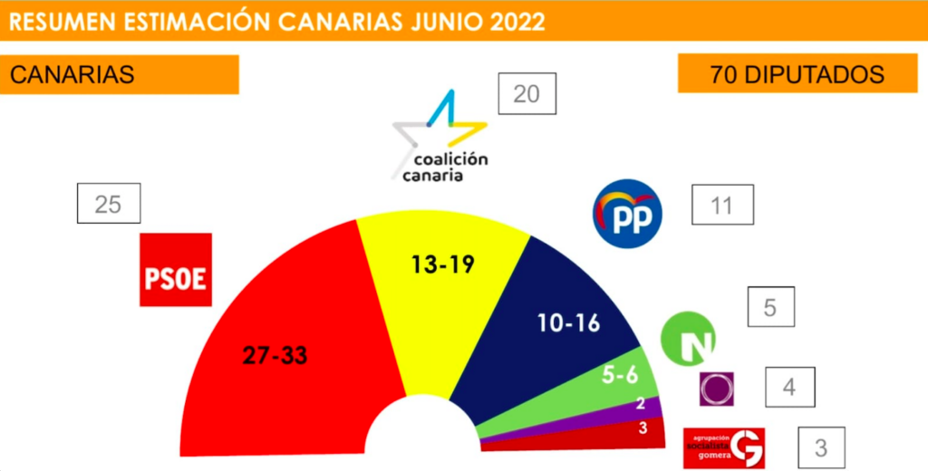 El PSOE volvería a ganar las elecciones autonómicas en Canarias, según el Sociobarómetro del archipiélago realizado por la UNED.