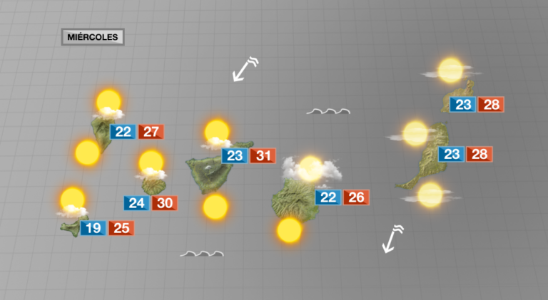 Temperaturas veraniegas y viento alisio este miércoles en Canarias