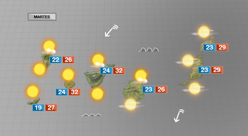 Este martes las temperaturas comenzarán a bajar, alcanzado los 32ºC en puntos de medianías y los 34-37ºC en Gran Canaria