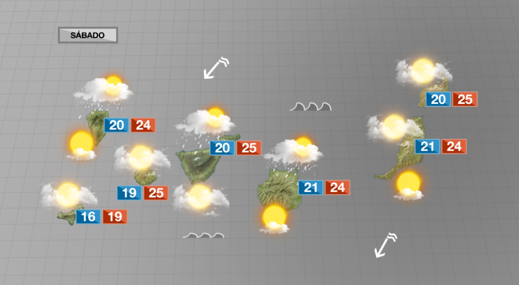 Las nubes podrían dejar alguna lluvia débil,  especialmente en las medianías por la tarde. Las temperaturas singuen sin grandes cambios