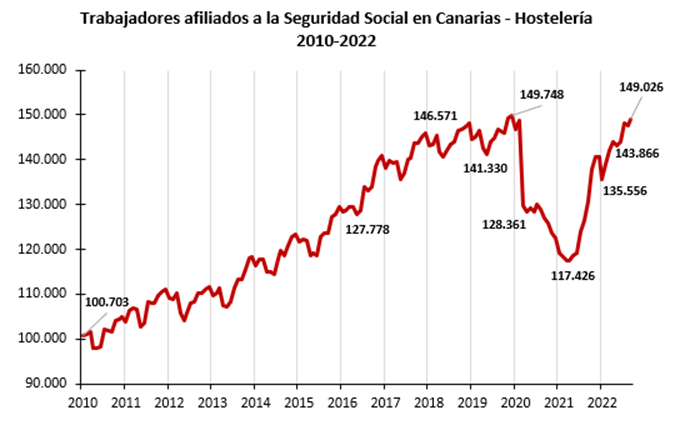 El empleo en hostelería roza máximos históricos en Canarias
