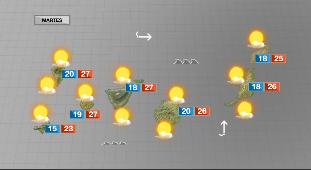 Tiempo de verano, soleado y caluroso este martes en Canarias