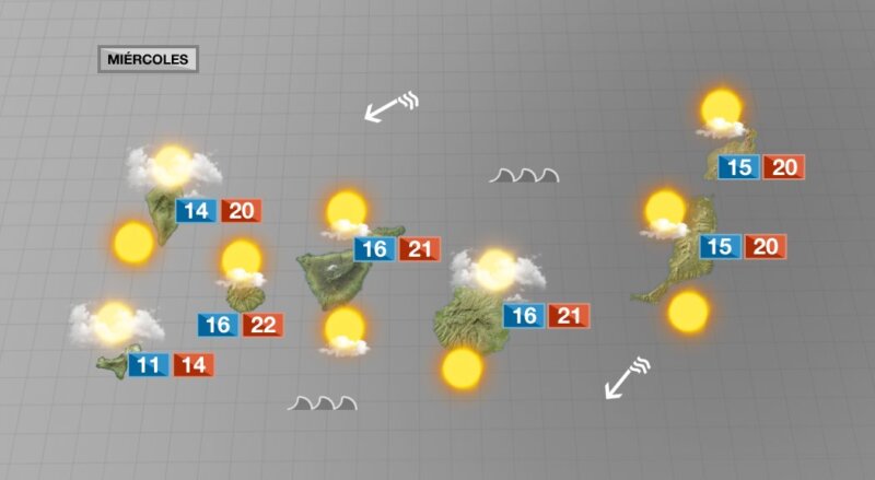 Tiempo en calma para este miércoles en Canarias, aunque con viento por la tarde