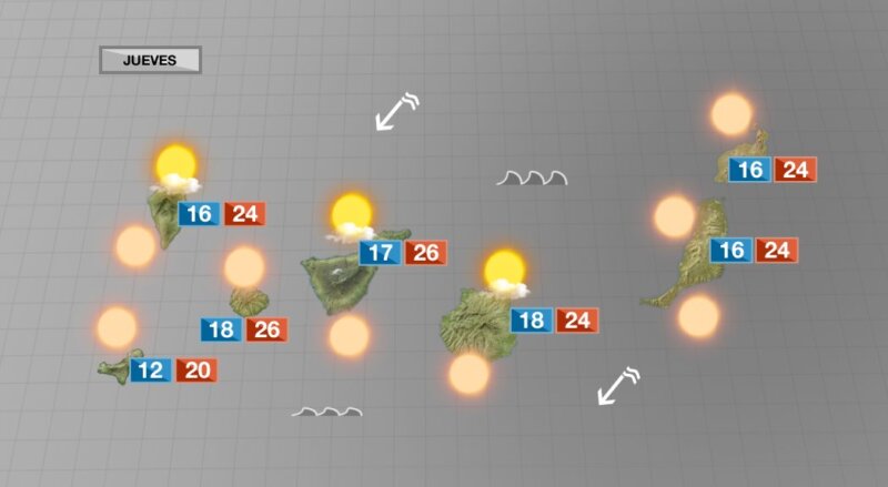 Suben las temperaturas de forma notable en Canarias