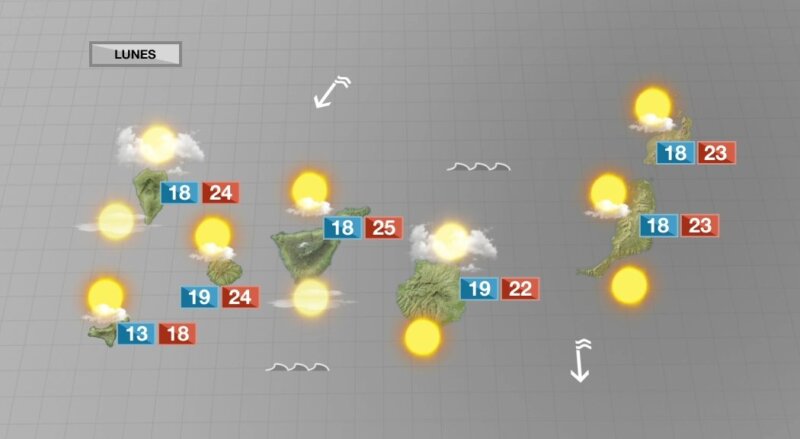 Nubosidad en aumento por la tarde y temperaturas que siguen bajando