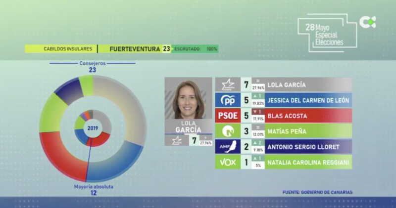 Gráfico Resultados Cabildos Insulares Cabildo de Fuerteventura Elecciones 2023 