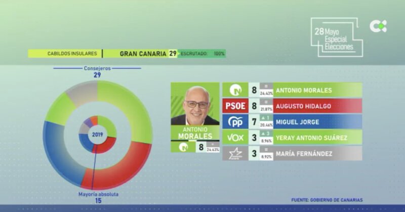 Gráfico Resultados Cabildos Insulares Cabildo de Gran Canaria Elecciones 2023 