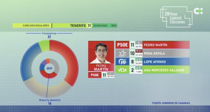 Gráfico Resultados Cabildos Insulares Cabildo de Tenerife Elecciones 2023 