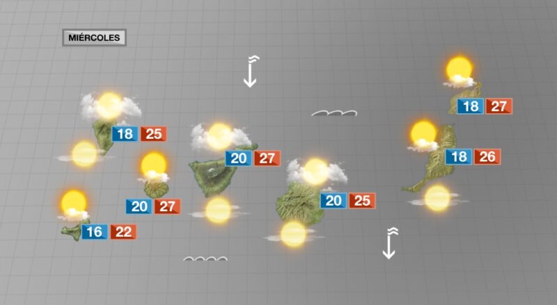 Temperaturas más frescas y menos sol este miércoles en Canarias