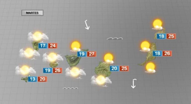 Nubes y claros, poco viento y temperaturas primaverales este martes