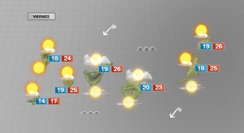 Amaina el viento en Canarias, pero seguirá soplando el resto de la semana