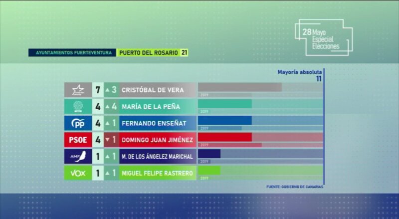 Gráfico Resultados Ayuntamiento Puerto del Rosario Elecciones Canarias 2023 