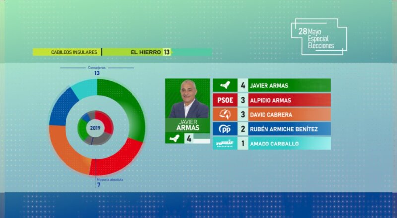 Gráfico Resultados Cabildo El Hierro Elecciones Canarias 2023