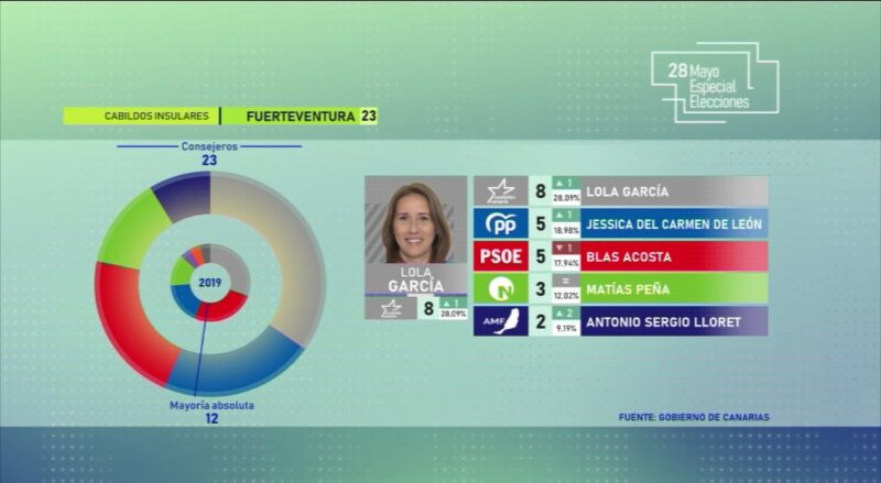 Gráfico Resultados Cabildo Fuerteventura Elecciones Canarias 2023 