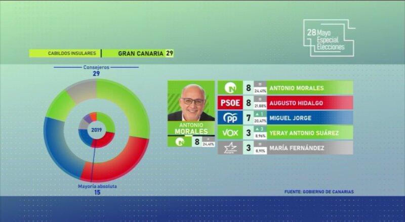 Gráfico Resultados Cabildo de Gran Canaria Elecciones Canarias 2023 28M