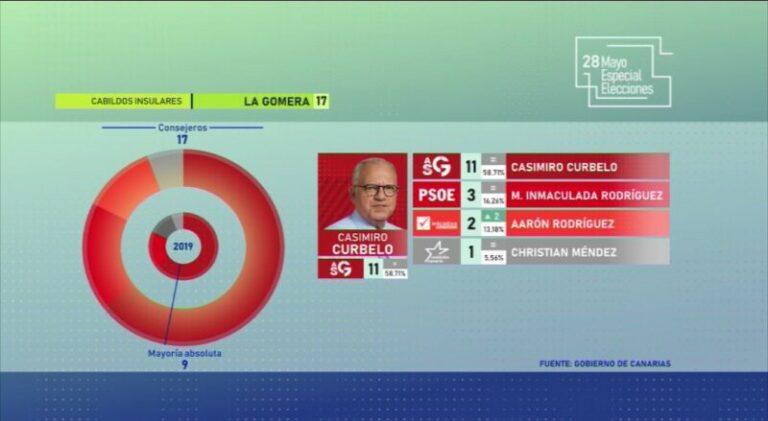 Resultados Elecciones Autonómicas, Cabildos y Municipales Canarias 2023