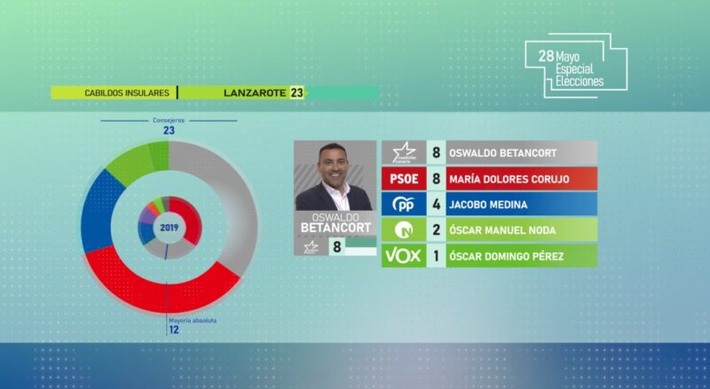 Resultados Cabildo de Lanzarote Elecciones Canarias 2023 