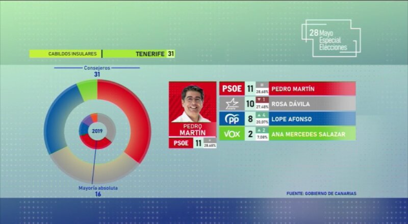 Gráfico Resultados Cabildo de Tenerife Elecciones Canarias 2023 28M