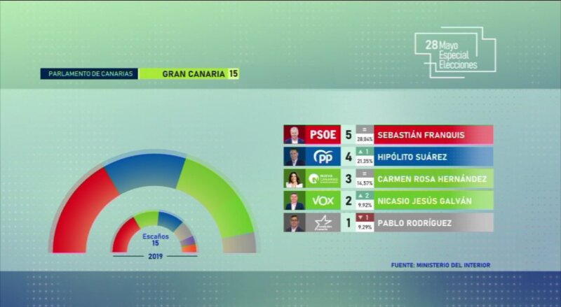 Gráfico Resultados Parlamento de Canarias Circunscripción Gran Canaria Elecciones Canarias 2023 