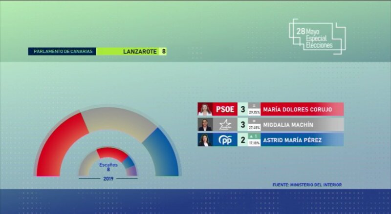 Resultados Parlamento de Canarias Circunscripción Lanzarote Elecciones Canarias 2023