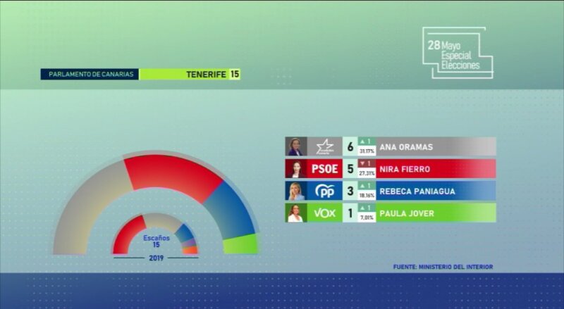 Gráfico Resultados Parlamento de Canarias Circunscripción Tenerife Elecciones Canarias 2023 28M