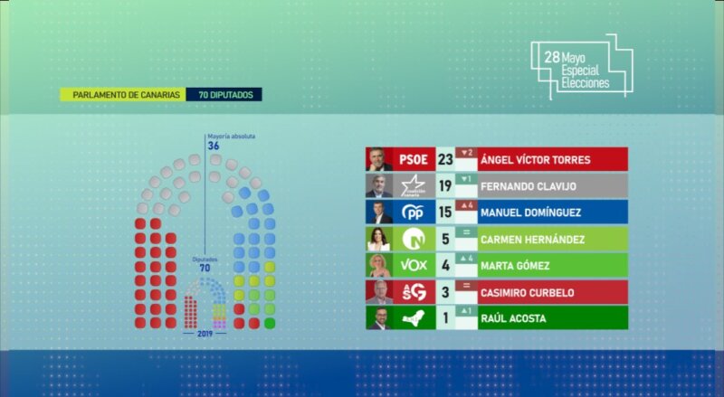 Gráfico Resultados Parlamento de Canarias Elecciones Canarias 2023 28M
